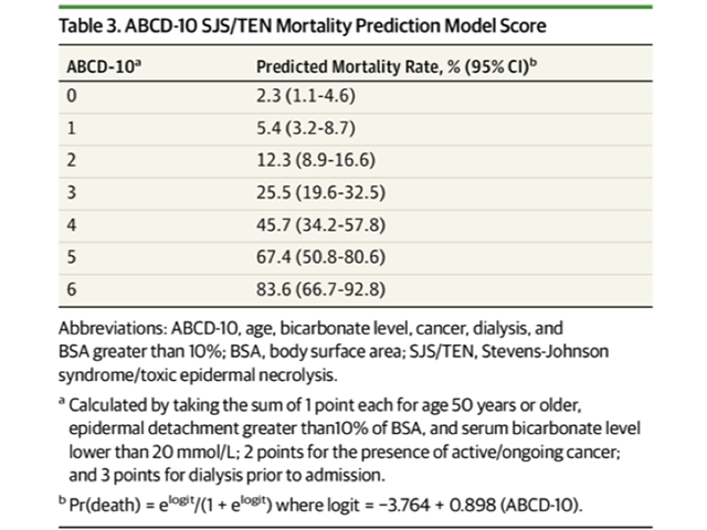 ABCD 10 Mortality prediction model score