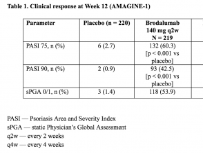 Table 1 – Clinical response at Week 12 (AMAGINE–1)