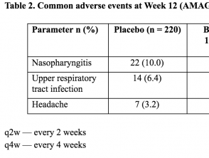 Table 2. Common adverse events at Week 12 (AMAGINE-1)