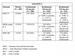 Table 3. Clinical response at Week 12 — AMAGINE–2