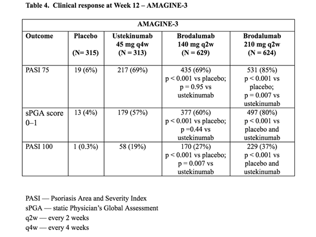 Table 4. Clinical response at Week 12 — AMAGINE–3