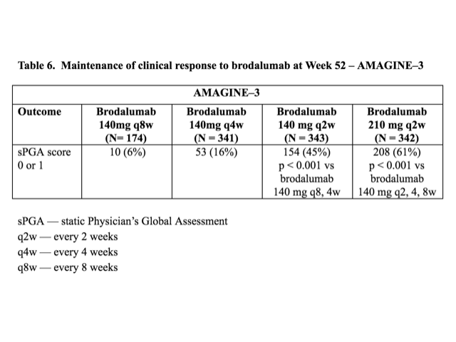 Table 6. Maintenance of clinical response to brodalumab at Week 52 — AMAGINE–3