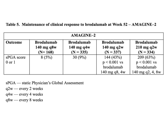 Table 5. Maintenance of clinical response to brodalumab at Week 52 — AMAGINE–2