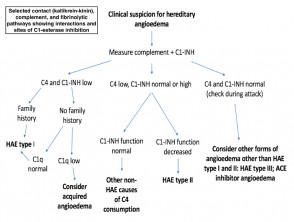 Clinical suspicion for hereditary angioedema