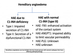 Types of hereditary angioedema