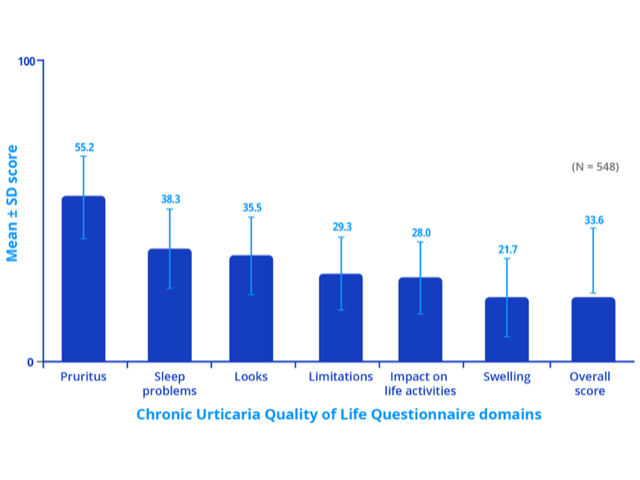 Figure 2 - Impact of chronic spontaneous urticaria on quality of life, sleep and daily activities