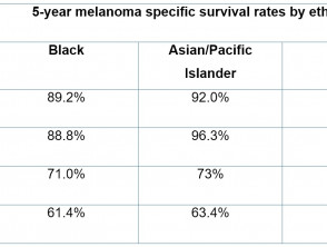 Table 1. Five-year survival rates by melanoma depth and ethnicity
