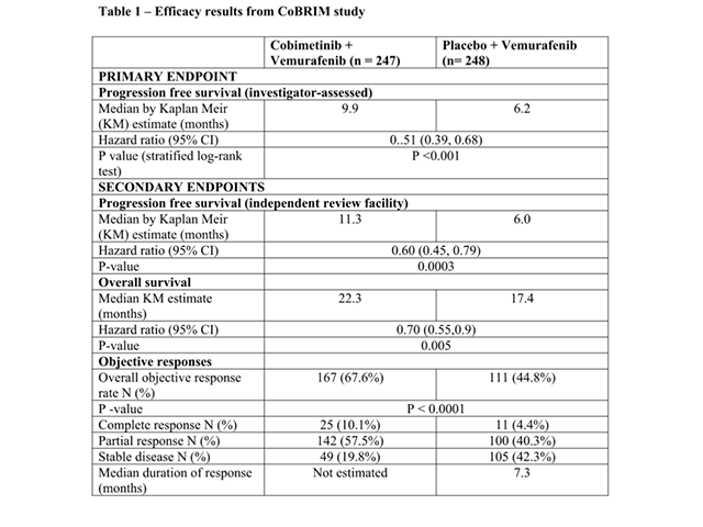 Efficacy results of CoBRIM study