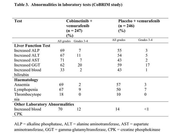 Abnormalities in laboratory tests (CoBRIM study)