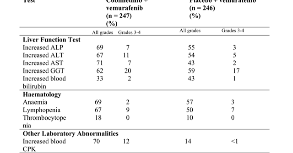 Abnormalities in laboratory tests (CoBRIM study) image