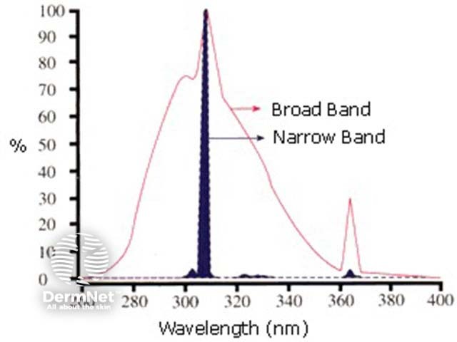 UV lamp spectrum