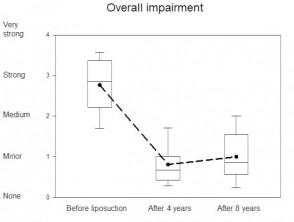 Improvement in impairment due to lipoedema after liposuction