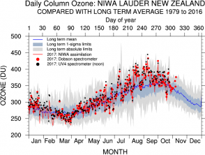 Ozone levels measured in Lauder during 2016. https://www.niwa.co.nz/our-services/online-services/uv-ozone